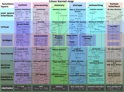 Linux内核（图片来源hongkiat.com，以下同）