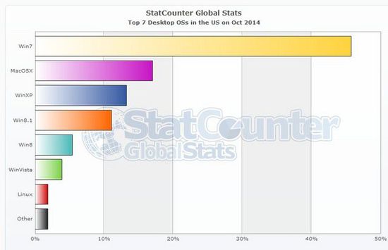 简直是悲剧 Win8境地额堪比当年Vista