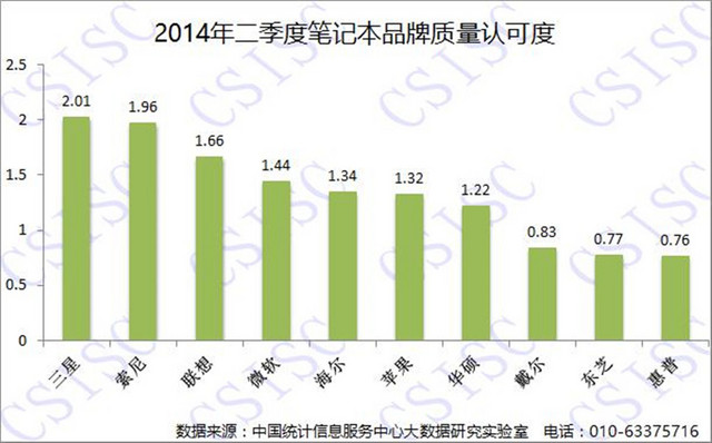 国产PC品牌剩几家？海尔联手联想列前茅 