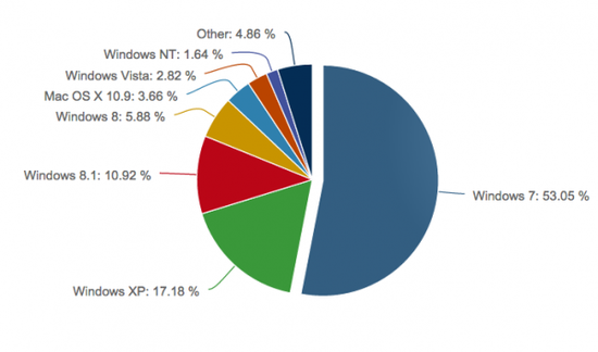 10月份Win8/8.1市场份额升至16%，但XP仍占17%