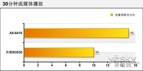 中低端功耗对比测试