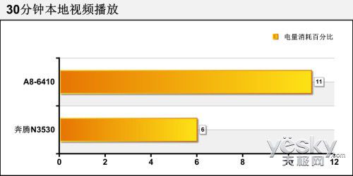 中低端功耗对比测试