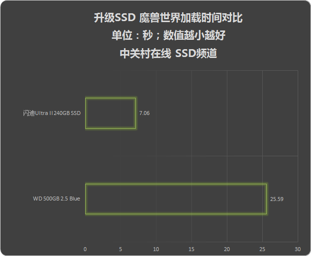 办公效率事半功倍 笔记本升级SSD获新生 