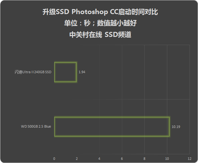 办公效率事半功倍 笔记本升级SSD获新生 