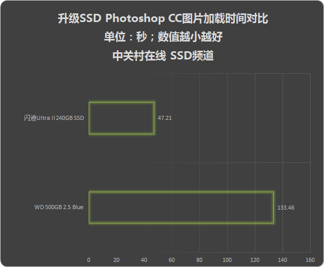 办公效率事半功倍 笔记本升级SSD获新生 