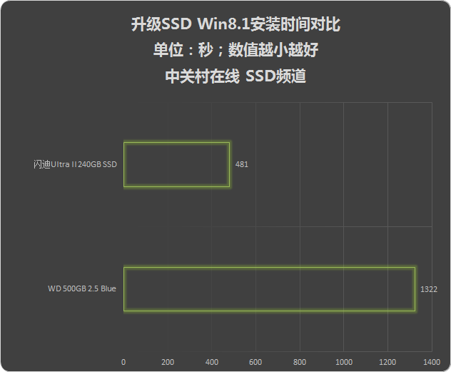 办公效率事半功倍 笔记本升级SSD获新生 