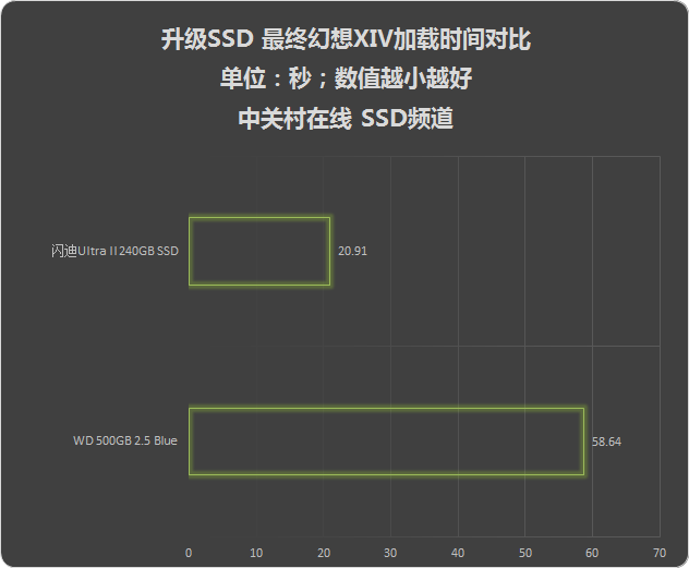 办公效率事半功倍 笔记本升级SSD获新生 