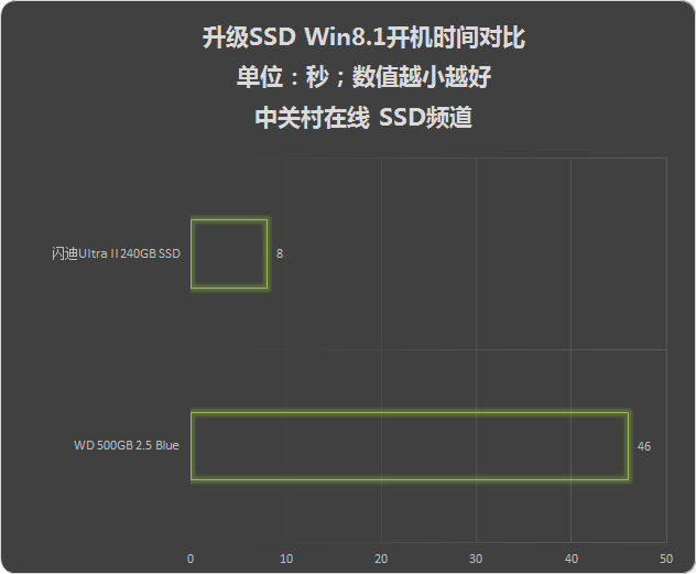 办公效率事半功倍 笔记本升级SSD获新生 