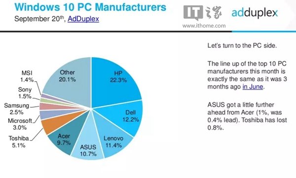 9月Win10 PC份额：惠普居首，微软第七