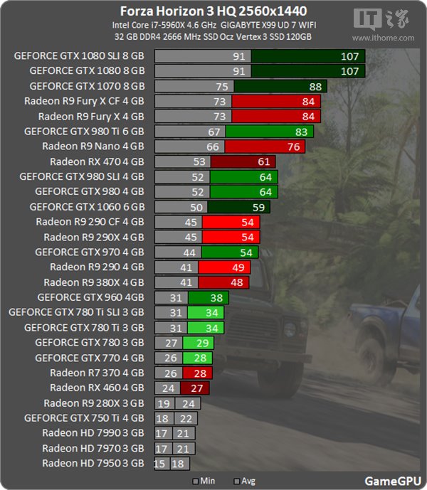 《极限竞速：地平线3》显卡测试：完美运行需要GTX 970