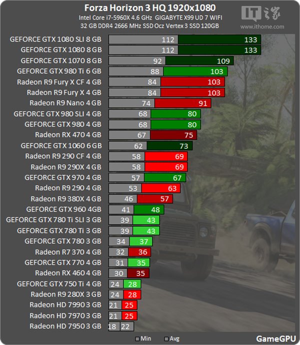 《极限竞速：地平线3》显卡测试：完美运行需要GTX 970