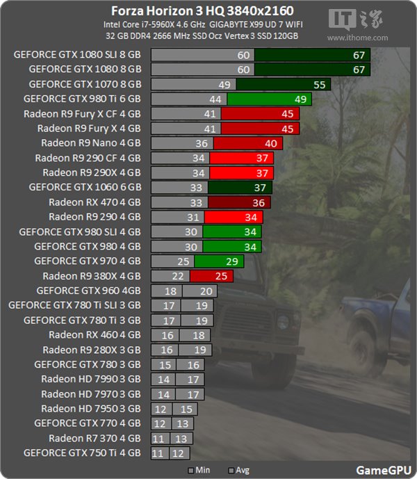 《极限竞速：地平线3》显卡测试：完美运行需要GTX 970