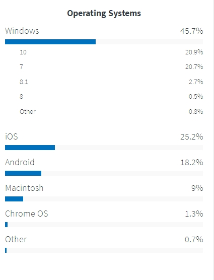 Windows 10市场份额持续上扬：用户升级热情高涨