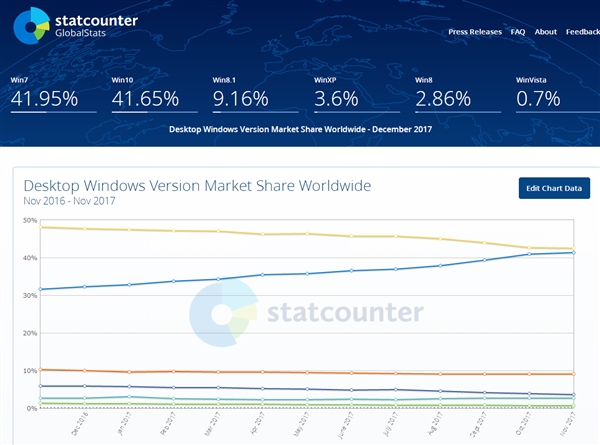 免费了快3年时间 Win10用户量仍旧没超过Win7