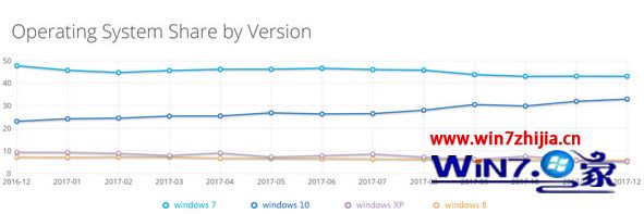 2017整年Windows 10全球份额增幅不大 win7仍称霸