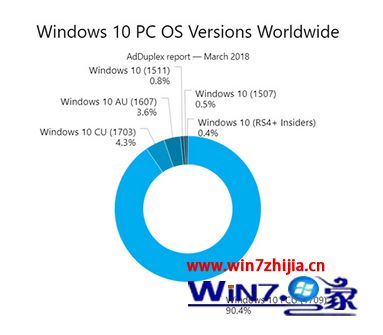 Win10 RS4正式版发布前：Win10创意者更新秋季版份额占比已超90%