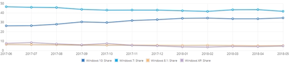 Win10活跃用户超7亿：其中1.5亿人使用Cortana