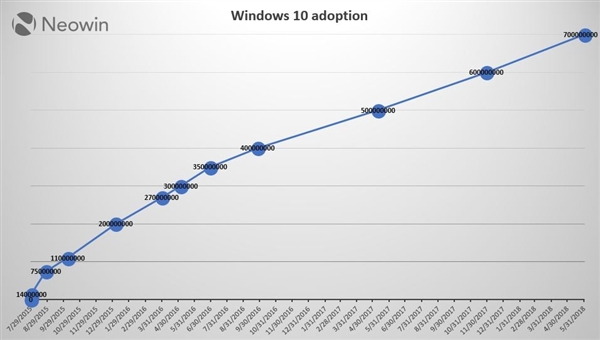 Win10活跃用户超7亿：其中1.5亿人使用Cortana